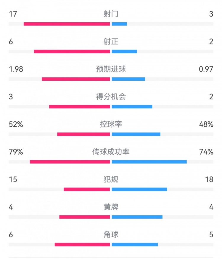 各赛事四连败&送首胜！多特全场仅3次射门，遭博洛尼亚射门17次